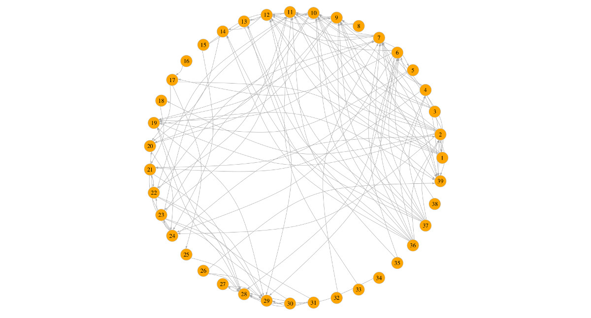Adjazenzen Matrix welche mögliche Konnektivitäten der Teile abbildet (Sphären Darstellung)